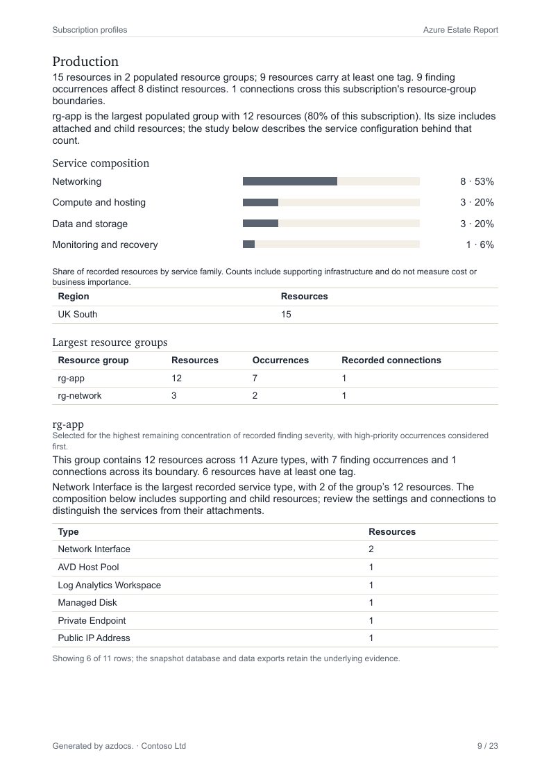 Azure Estate Report page 9